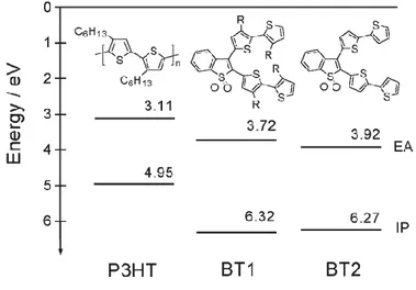 Figura 5   Valori di affinità elettronica e potenziali di ionizzazione relativi al P3HT e oligomeri del tiofene  diossidati 