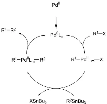 Figura 1.2.4   Ciclo catalitico proposto per la reazione di Stille 