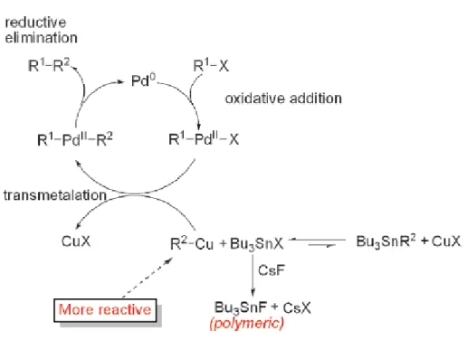 Figura 1.2.5   Effetto dei sali in solventi polari nella reazione di Stille 