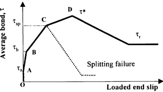 Figura 36.  Legame delle tensioni di aderenza-scorrimento per le barre in FRP 