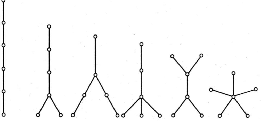 Figura 2.7: Gli alberi su sei vertici