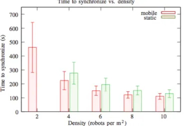 Figura 3.6: Tabella che mette in relazione il tempo di sincronizzazione e la densit` a di robot