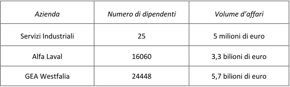 Tabella 4.1: numero d’impiegati e volume d’affari della Servizi Industriali S.r.l., Alfa Laval (Alfa Laval Annual Report,  2012) e GEA Westfalia (GEA Westfalia Annual Report, 2012)