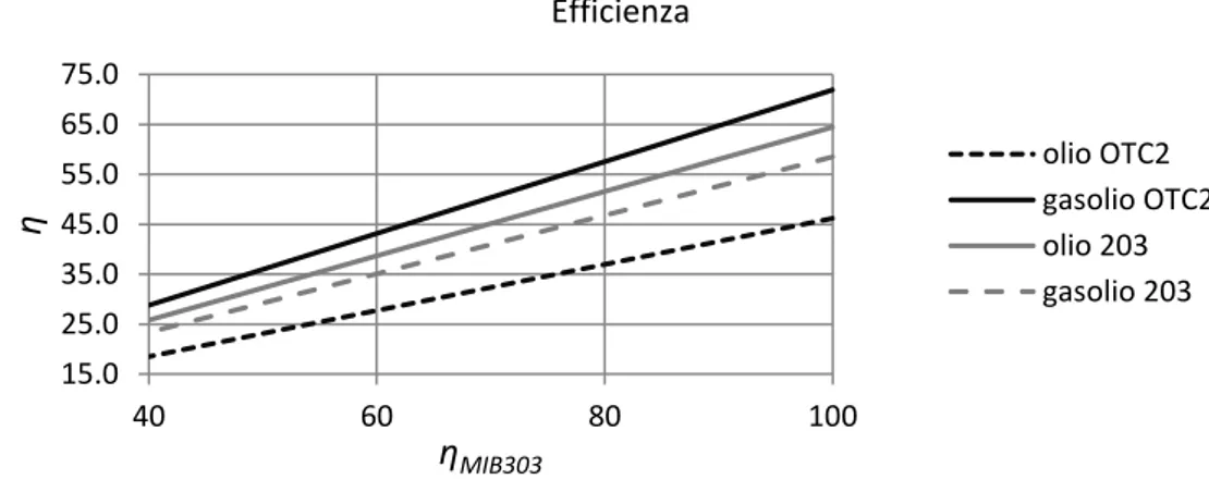 Figura 4.3: efficienza relativa per la Macfuge 203 e OTC 2 in funzione dell'efficienza della MIB 303