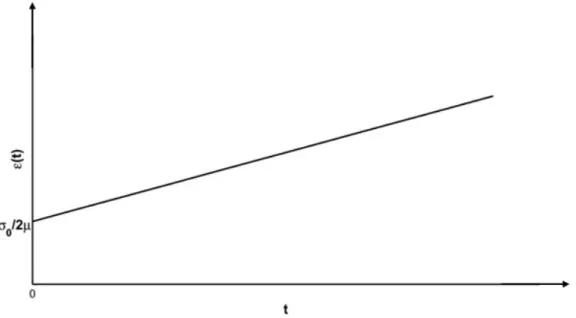 Figura 1.3: Deformazione a carico costante per il corpo di Maxwell.
