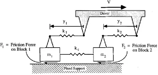 Figura 2.2: Schema del modello a due blocchi proposto in [Nussbaum &amp; Ruina 1987].