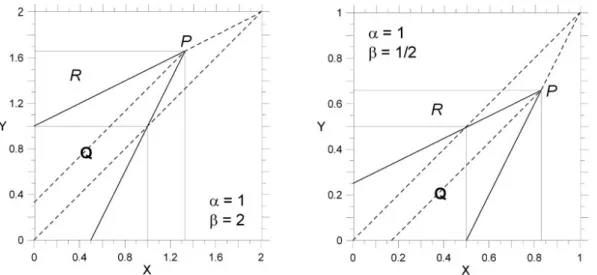 Figura 2.4: Proiezione dello spazio delle fasi sul piano XY nel modello sviluppato in [Dragoni &amp; Santini 2012] per una particolare scelta dei parametri α, β; sono evidenziati il rettangolo R e la sticking region Q.