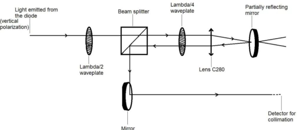 Figure 2.4: Scheme of the design we used to align the ”cat’s eye”.