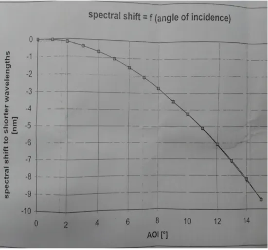 Figure 2.6: Filter spectral shift with respect to the incident angle of the beam.