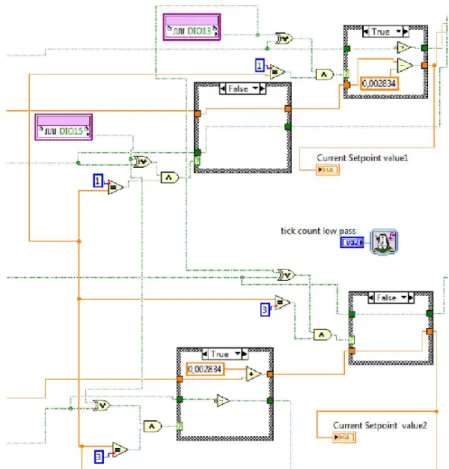 Figure 2.14: Insight of the FPGA VI Block Diagram, that shows the ”Case Structures” controlled by push buttons2 (DIO13) and 4 (DIO15).
