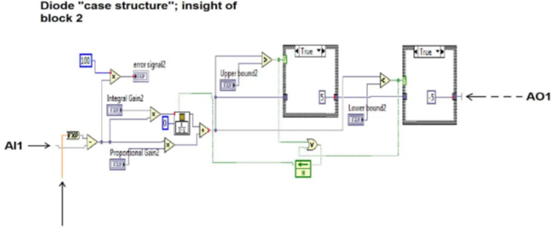 Figure 2.21: Insight of the central block of the diode ”Sequence Struc- Struc-ture”, in the FPGA Virtual Instrument Block Diagram
