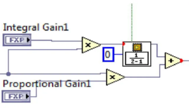 Figure 2.23: The FPGA VI P roportional − Integral (P I) controller. The PID action opposes to the error signal and, whatever it is positive or negative, the controller makes the error signal to tend to zero