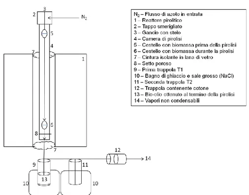 Fig. 3.6 – Schema del pirolizzatore verticale fixed bed utilizzato per il cracking termico