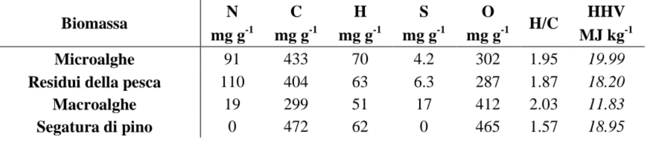 Tab. 4.1 – Composizione elementare delle biomasse iniziali, rapporto molare H/C e HHV calcolato