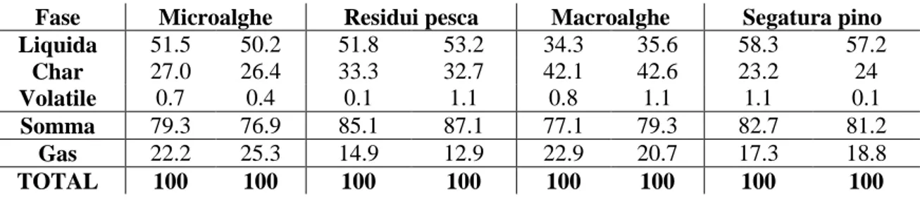Tab. 4.3 – Rese percentuali in peso (w/w %), ottenute per le prove di cracking termico   delle quattro biomasse studiate
