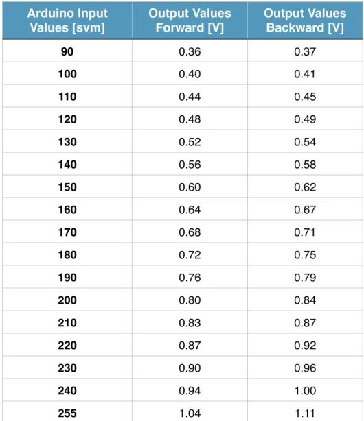 Table 2. Average output values for Forward and Backward Method measured with  multimeter across the DC Motor 2.&#34;