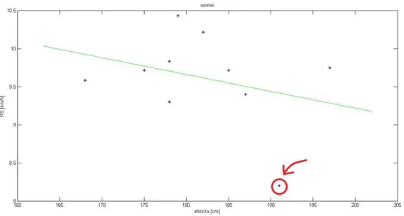 Fig. 2.1: retta di fitting del campione maschile delle velocità preferite (RS) in funzione delle altezze