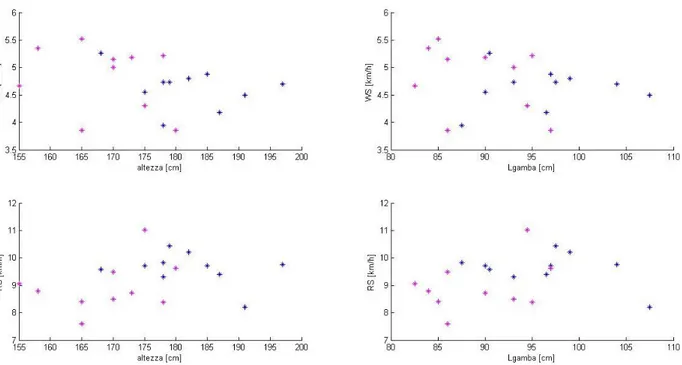 Fig. 3.1: Velocità „preferite‟ di cammino (WS = walking speed) e corsa (RS = running speed) in funzione  dell‟altezza e della lunghezza della gamba dei soggetti divisi per sesso (uomini blu, donne rosa) 