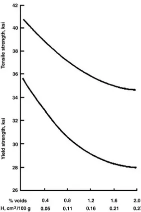 Figura 2.13: Effetto percentuale di vuoto e di idrogeno disciolto sulla resistenza a trazione e snervamento  (lega A356-T6) [9] 