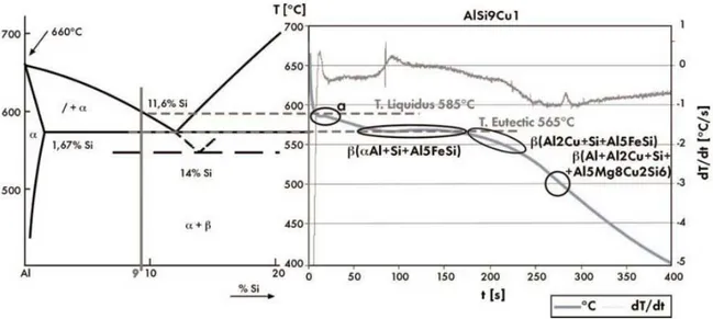 Figura 2.27: diagramma binario di fase Al-Si e analisi termica di solidificazione di una lega A354 [18] 