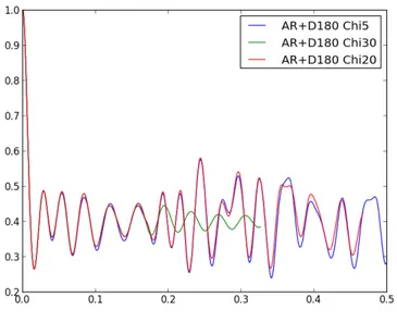 Figura 3.1: Populations for AR spectra + delta 180cm −1 ; rising up of population caused by truncation error at a valuable runaway time for small χ and different effects on the dynamics by the truncation error