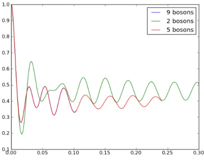 Figura 4.4: dynamics with different boson number for the modellisation of the phonon environment.χ=30 chain lenght of 200