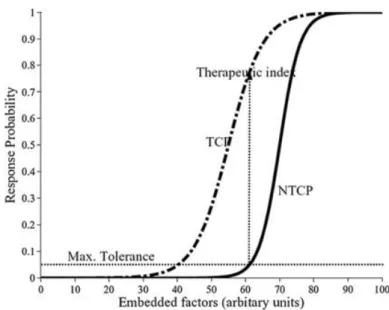 Figura 1.5 Responce Probability in un trattamento tomoterapico 