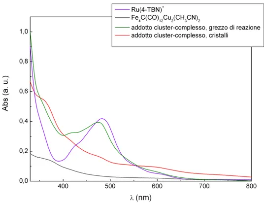 Fig. 3.1.3a: Spettri di assorbimento UV-Vis, campioni in acetone. 