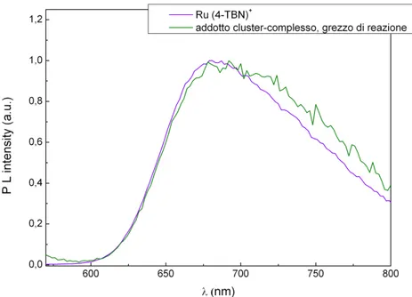 Fig. 3.1.3b: Spettri di emissione normalizzati di Ru(4-TBN) +  e addotto dal grezzo di reazione in  acetone , λ exc  = 466 nm.
