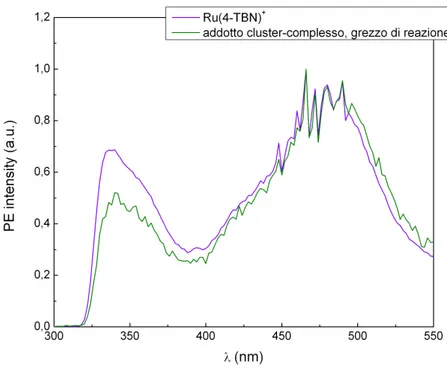 Fig. 3.1.3c: Spettri di eccitazione normalizzati di Ru(4-TBN) +  e dell’addotto dal grezzo di reazione  in acetone, λ em = 678 nm