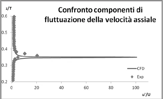 Fig. 2.21 - Confronto tra dati sperimentali (Exp) e risultati della simulazione  (CFD) delle componenti di fluttuazione della velocità assiale della fase continua 