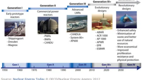 Figura 1.2: Le generazioni di reattori nucleari e la loro industrializzazione [4]