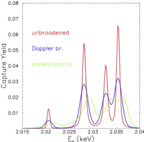 Figura 3.3: Yield di cattura a 0 K (curva rossa), con allargamento dovuto a eﬀetto Dop- Dop-pler a 300 K (curva blu) e con allargamento dovuto alla risoluzione  speri-mentale(curva verde)
