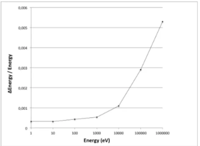 Figura 3.5: Sono mostrati i valori della risoluzione energetica in funzione dell’energia del neutrone.A basse energie è dominante l’incertezza sul cammino dentro il  mo-deratore, aumentando l’energia la risoluzione peggiora poiché entrano in gioco anche al