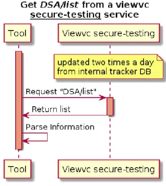 Figura 4.3: Diagramma di sequenza per ottenere la lista dei DSA da un server remoto online