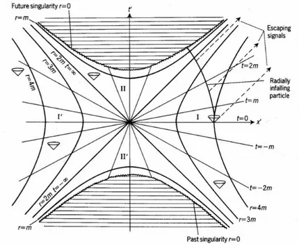 Figura 1.5.1: Diagramma Spazio-Tempo della soluzione di Schwarzschild con le coordinate di Kruskal