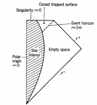Figura 1.7.1: Diagramma di Penrose del collasso gravitazionale