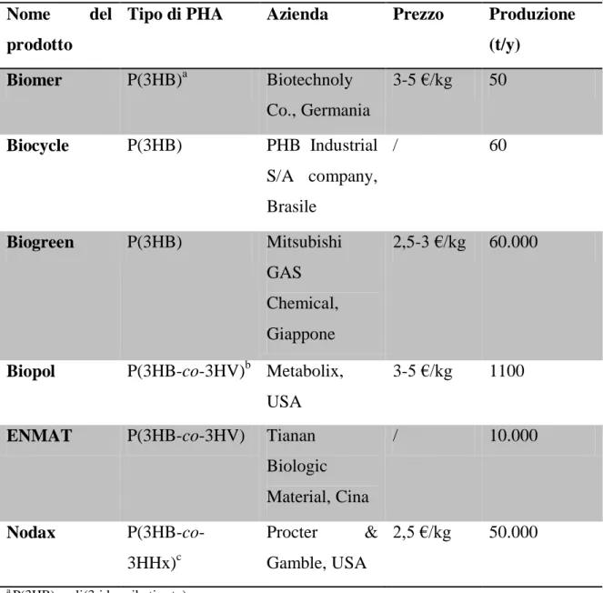 Tabella 1.2: Prezzo e produttività annua delle maggiori aziende produttrici di PHA 