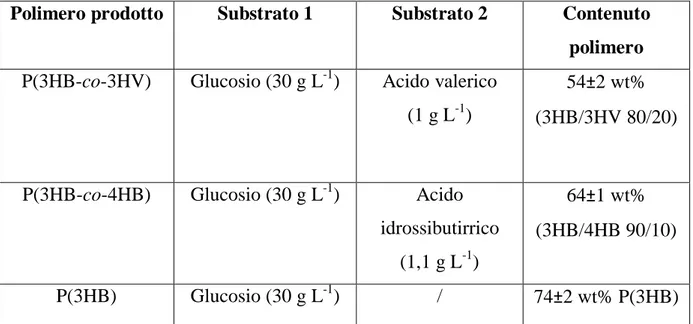 Tabella 2.1: Substrato necessario alla crescita di C.necator e contenuto polimerico in base al substrato 