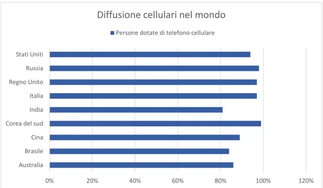 Figura 2.1: Diffusione dei telefoni cellulari nel mondo, dal report di Nielsen.com