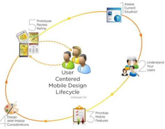 Figura 2.4: Esempio di progettazione e sviluppo di un User Centered Design [strategist.net] 