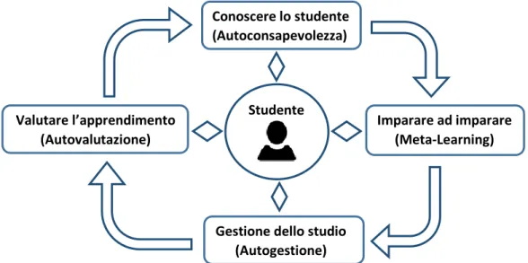 Figura 3.1 Punti di snodo della teoria del lifelong learning