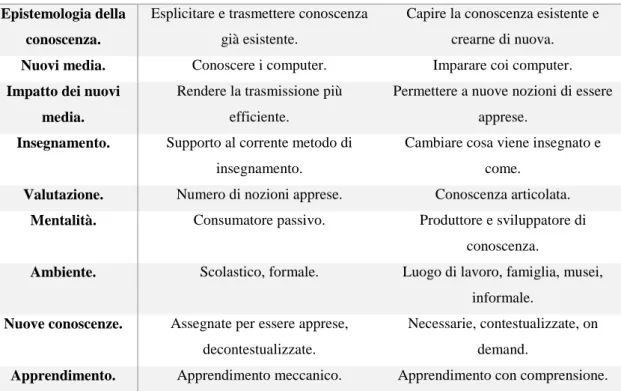 Tabella 3.2 Apprendimento per e oltre Skinner/Tailor [FIS02b] 