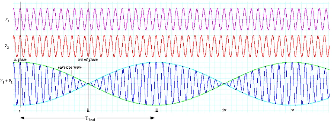 Figura 5.1: Onda modulata utilizzata come sorgente nella tecnica Vibro- Vibro-acoustography (tratto da [33])