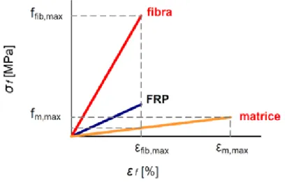 Figura 11: Grafico che rappresenta le proprietà meccaniche di fibra, matrice e CFRP  Il materiale composito è essenzialmente anisotropo, quindi non dispone delle caratteristiche e  proprietà uguali in tutte le direzioni, come succede invece per i metalli, 