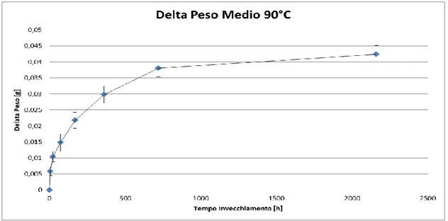 Figura 34: Delta peso per un invecchiamento a 50% Tg 