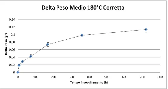 Figura 38: Delta peso per un invecchiamento a 100%Tg S (180°C S) 