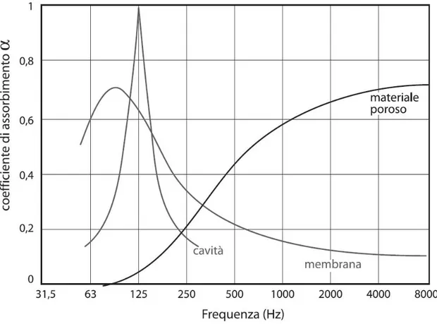 Figura 2.6 - Visualizzazione dei diversi meccanismi di assorbimento acustico in  funzione della frequenza 