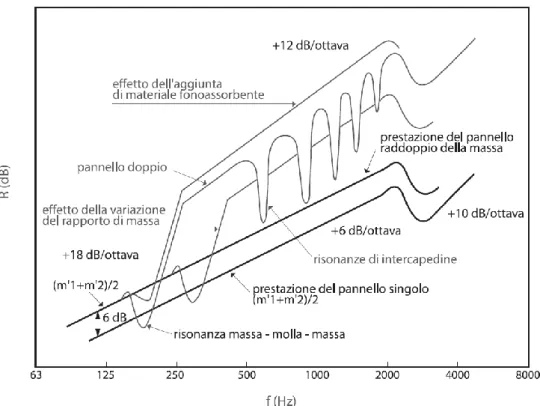 Figura 2.12 - Andamento qualitativo del potere fonoisolante al variare della frequenza della  parete 