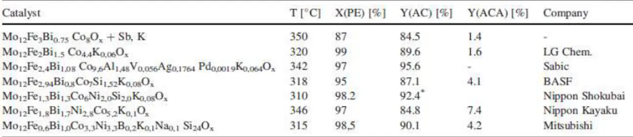Tabella 3.4: Catalizzatori industriali per l’ossidazione selettiva di propilene ad acroleina (Arntz et al